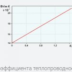 Зависимость коэффициента теплопроводности от диаметра ячеек