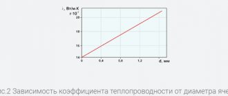 Зависимость коэффициента теплопроводности от диаметра ячеек